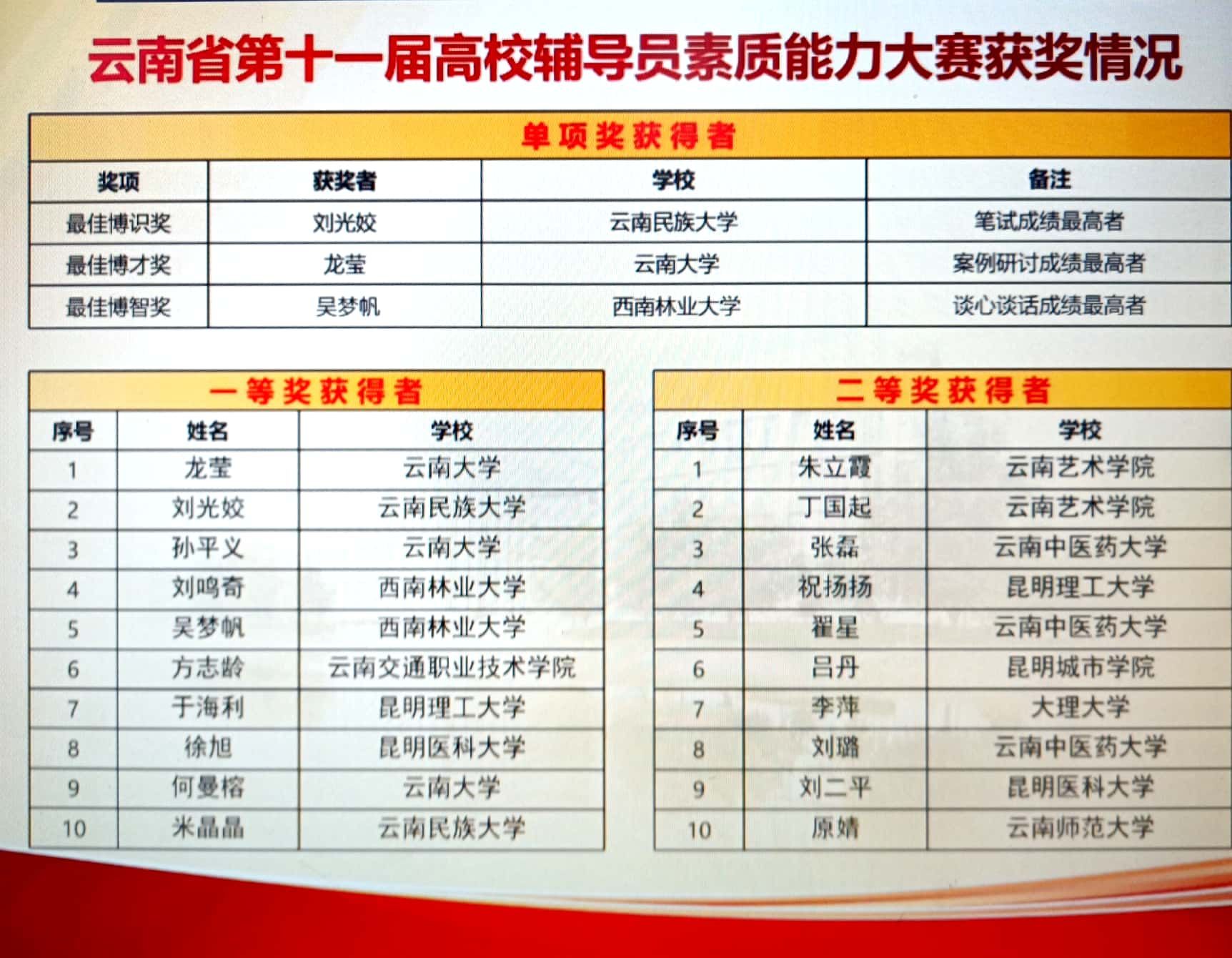 我校辅导员在云南省辅导员素质能力大赛中荣获佳绩