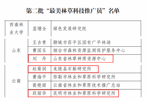 我校蓝增全教授荣获第二批“最美林草科技推广员”称号