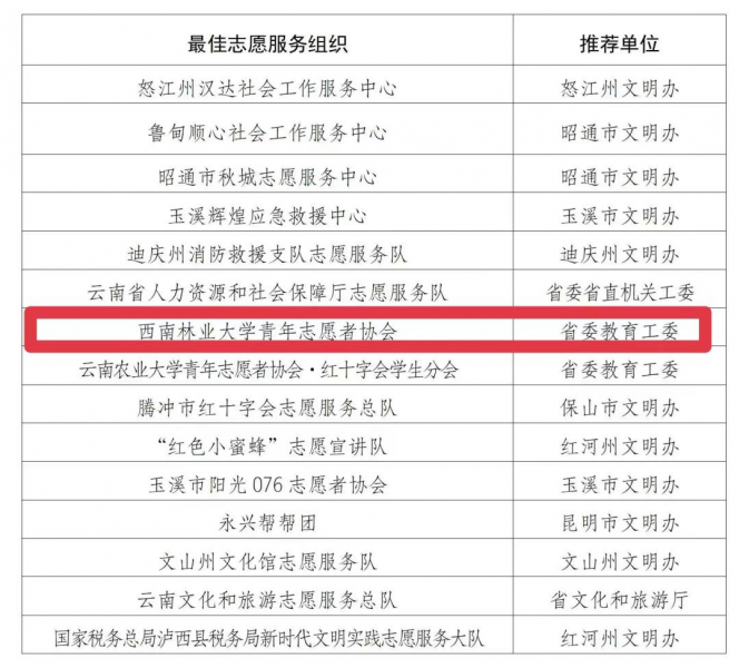 我校青年志愿者协会荣获“最佳志愿服务组织”称号