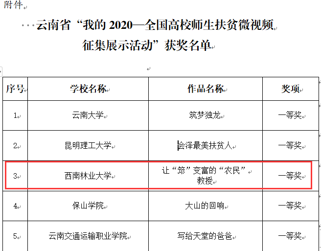 我校作品获云南省“我的2020—全国高校师生扶贫微视频征集展示活动” 一等奖