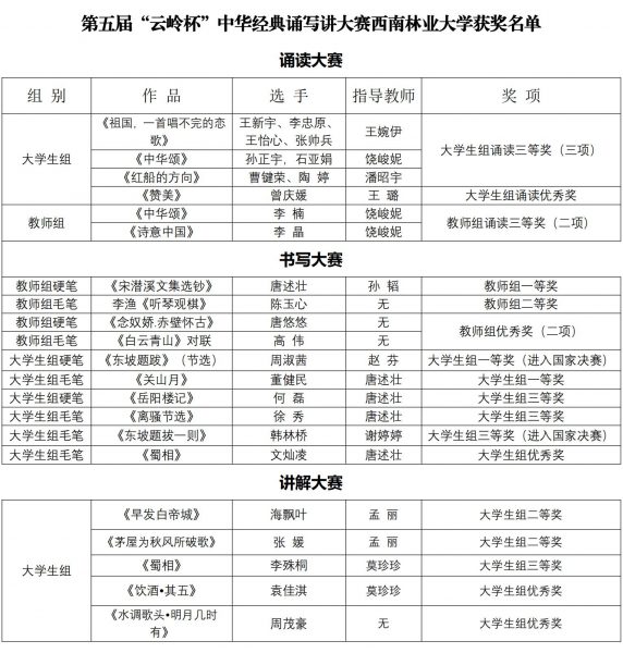 我校师生在第五届“云岭杯”中华诵写讲大赛中荣获佳绩