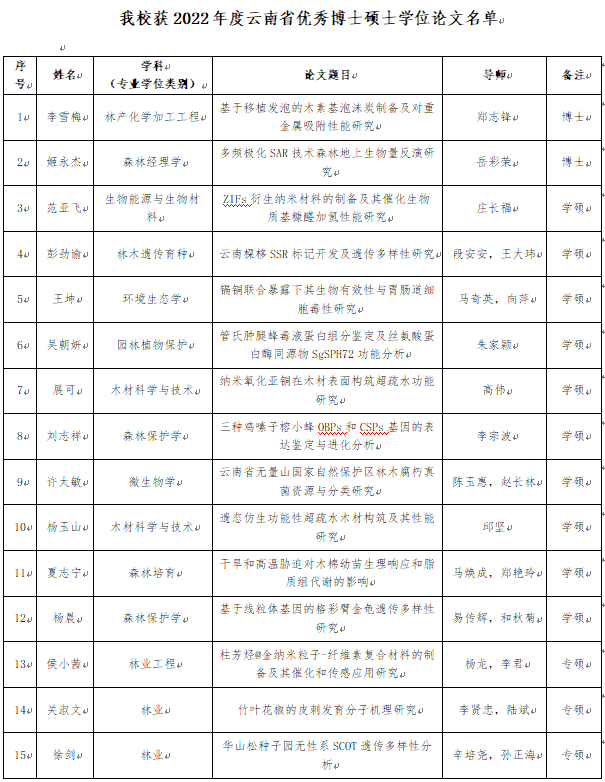 15篇论文入选2022年度云南省优秀博士硕士学位论文