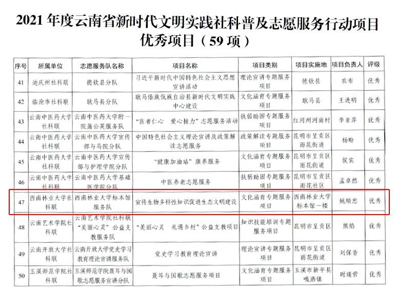 我校标本馆志愿服务队喜获社科普及志愿服务行动验收优秀项目