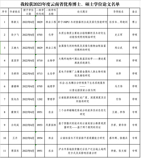 我校11篇论文拟入选2023年度云南省优秀博士硕士学位论文