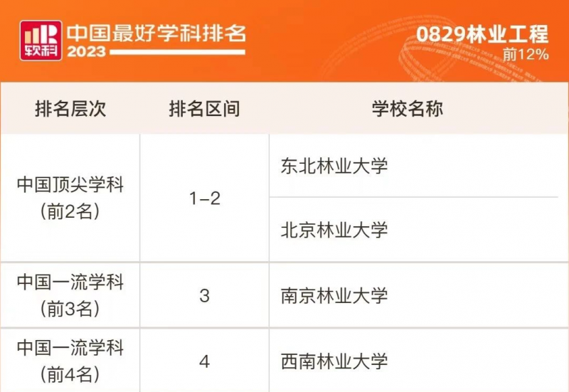 我校3个学科入选2023软科中国最好学科排名