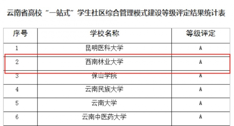 我校获评云南省高校“一站式”学生社区综合管理模式建设A级