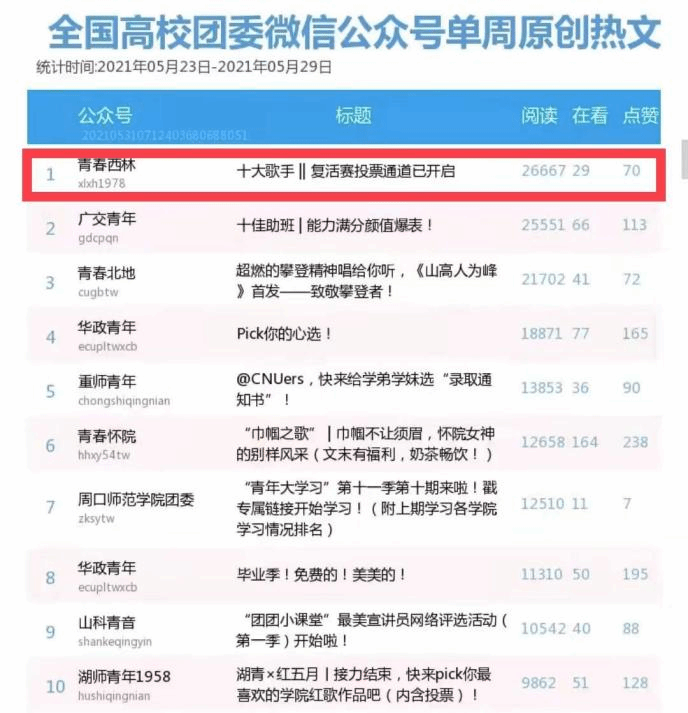 喜报！我校团委入选全国高校共青团新媒体重点工作室！