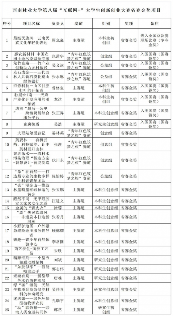 我校在第八届“互联网+”大学生创新创业大赛中取得优异成绩