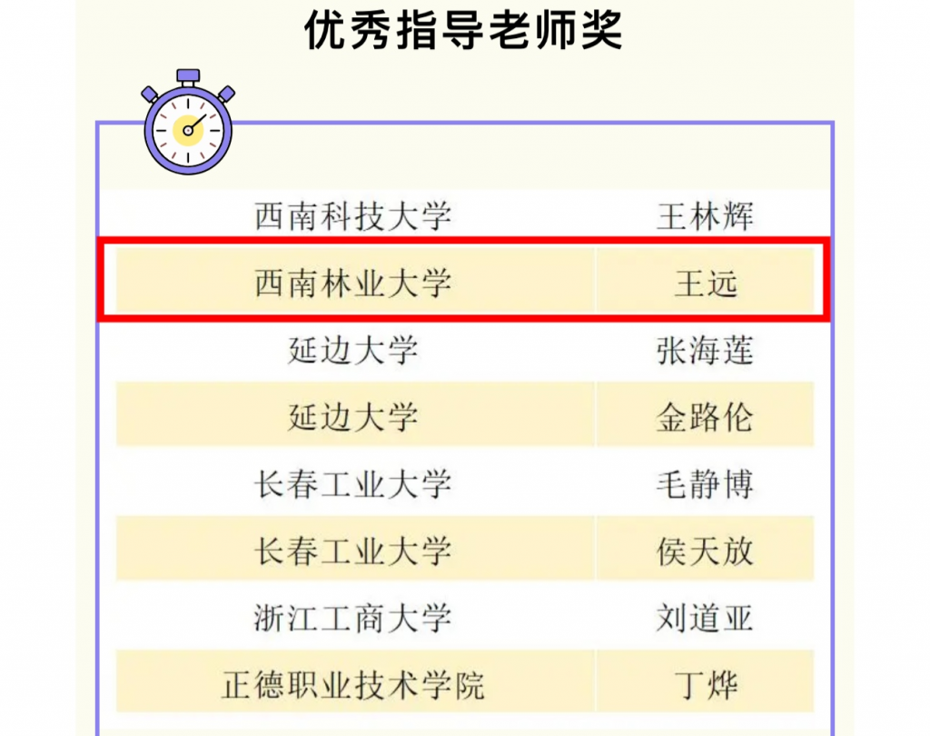 西南林业大学师生在易班全国大学生简历设计大赛中获奖
