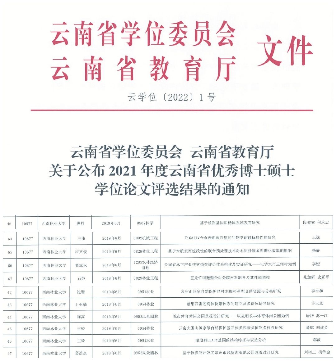 我校11篇学位论文获2021年云南省优秀博士硕士学位论文