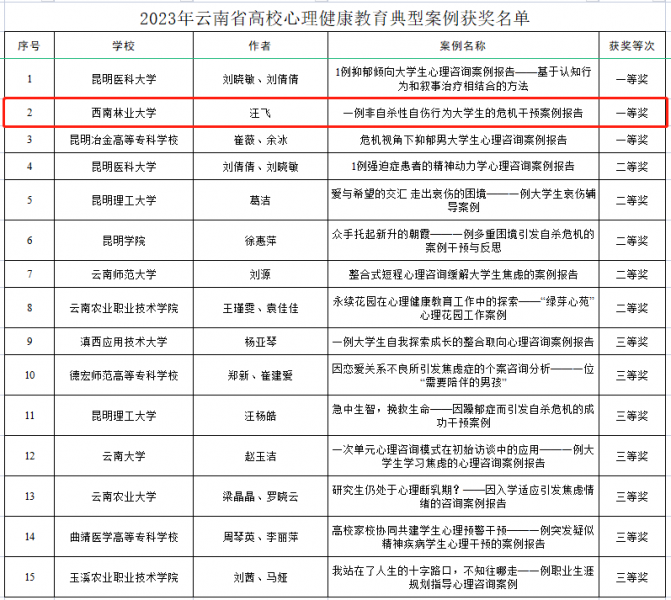 我校教师在云南省高校心理健康教育案例评选中获佳绩