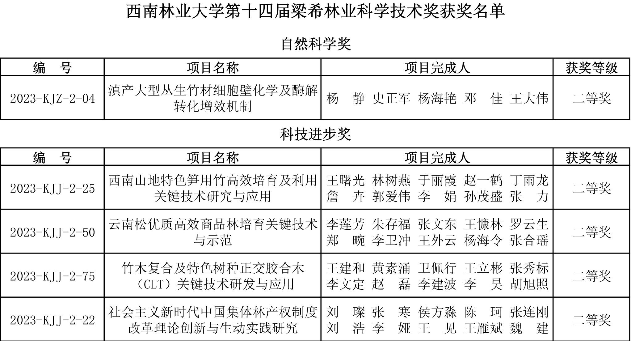 西南林业大学5项成果喜获梁希林业科学技术奖