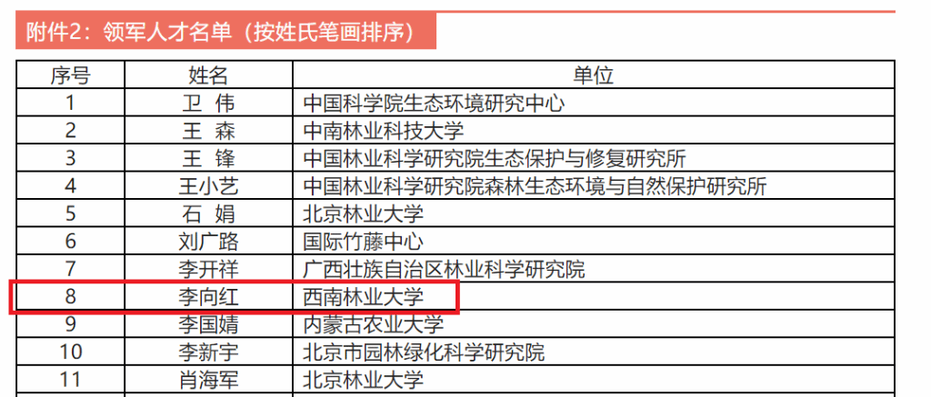 我校李向红教授获批第四批林草科技创新人才 “领军人才”称号