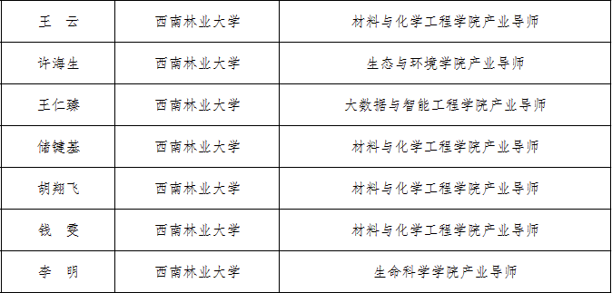 我校7名教师获批云南省产业导师