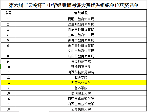 西南林业大学在云南省第六届“云岭杯”中华经典诵写讲大赛中获奖