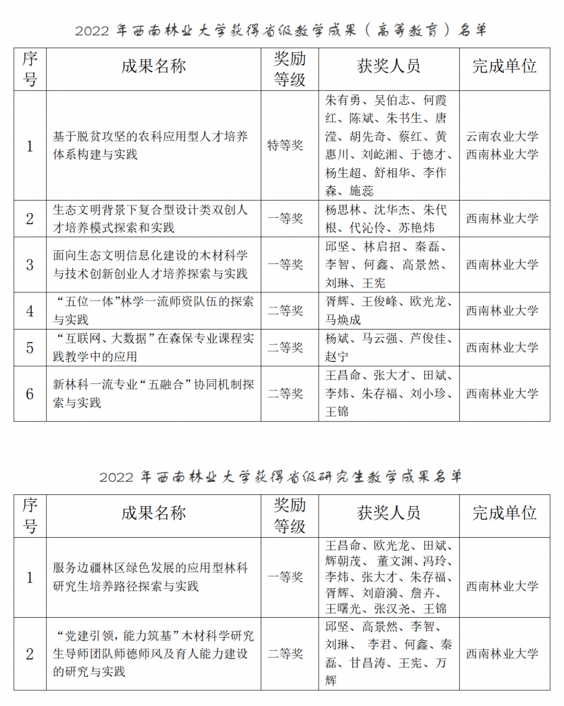 我校多项成果获2022年省级教学成果奖表彰及省教育厅通报表扬
